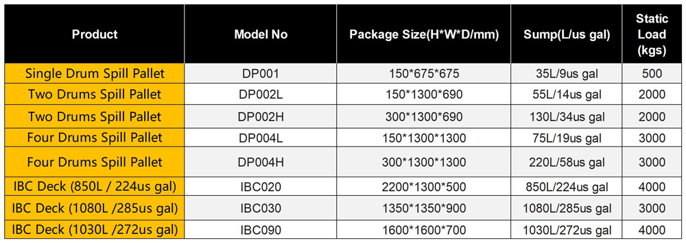 Details of Drum Spill Pallet DP001